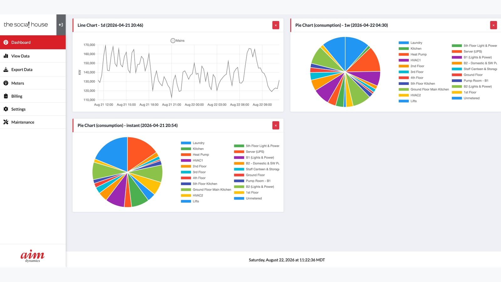 ADM Director circuit analysis dashboard